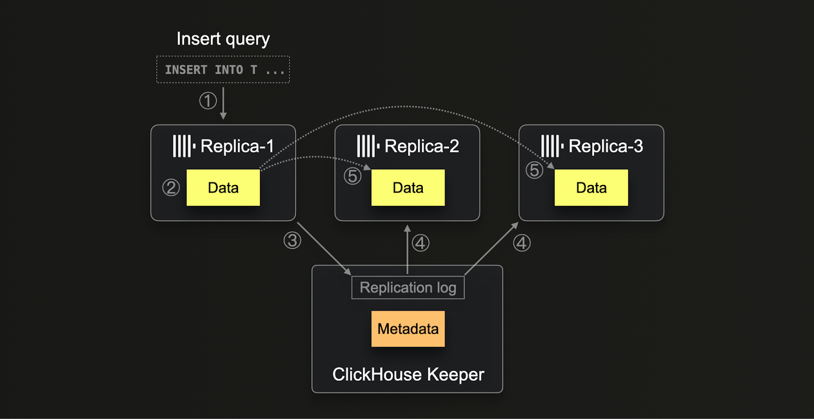Eventual consistency